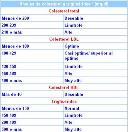 niveles-colesterol